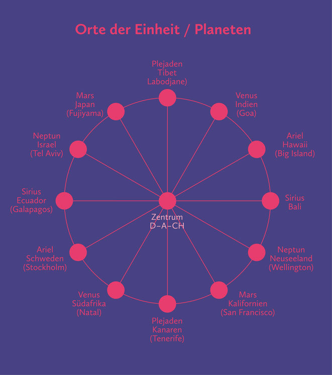Helene Gfeller: Orte der Einheit – Aufbau NEUE Erde