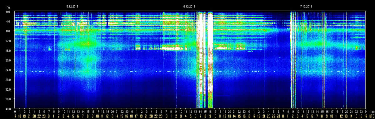 Schumann Resonanz – Aktuelle Werte vom 7. Dezember 2018