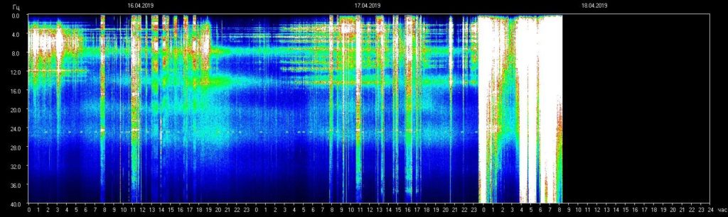 Jelelle Awen: Energie-Update: Gaia/Schumann Spitzenfrequenzwerte setzen sich fort, vom 17.04.2019