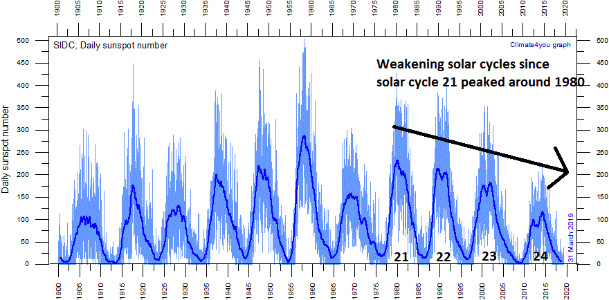 EIKE: „Sonne: Deep Solar Minimum kommt rasch – kosmische Strahlen nehmen weiter zu“