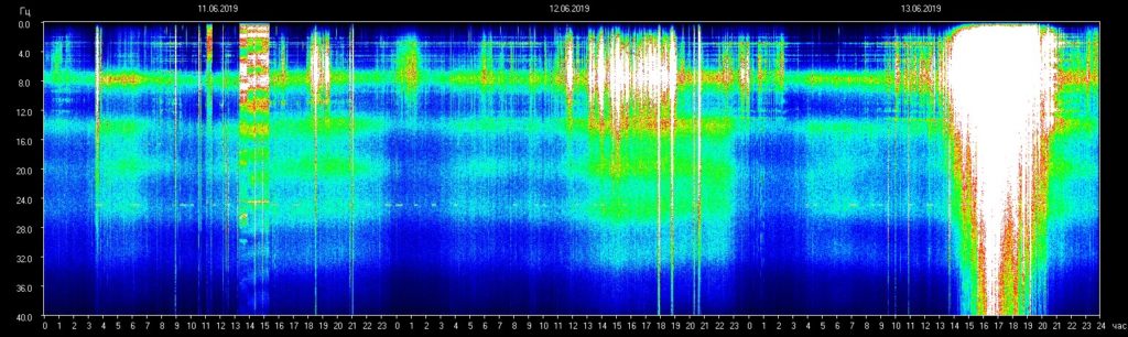 Aktuelle Schumann Resonanz Werte, 13.06.2019