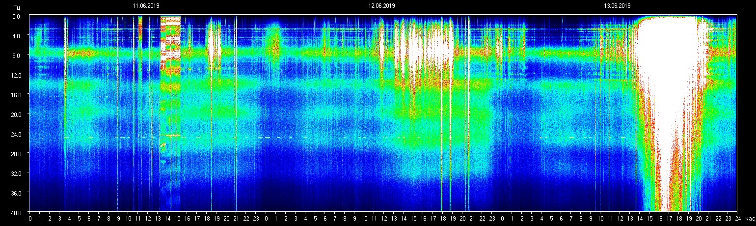 Aktuelle Schumann Resonanz Werte, 13.06.2019