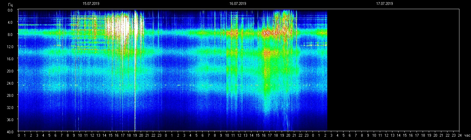 Aktuelle Schumann Resonanz 15. & 16. Juli 2019
