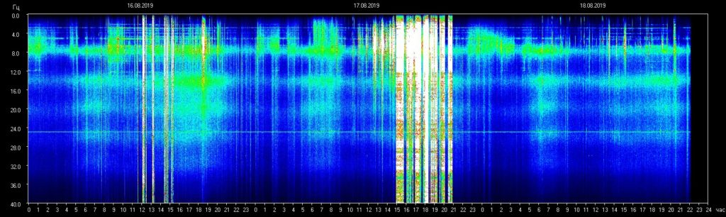 Schumann Resonanz … Aktuelle Werte vom 17.8.19