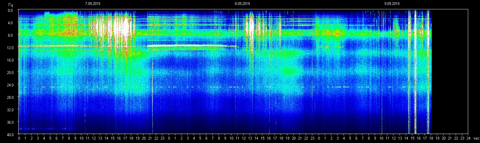 Aktuelle Schuhmann.Frequenz.Werte von gestern auf heute um das trillionfache angestiegen …