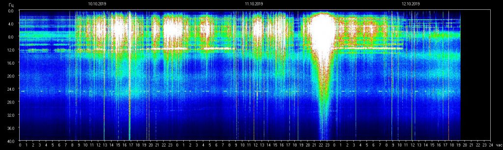 Aktuelle Welle auf der Schumann Frequenztabelle …