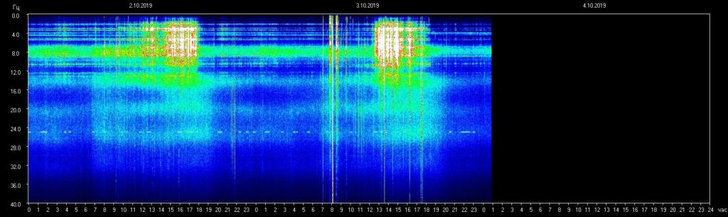 Schumann Resonanzwert vom 03/10/19!!!