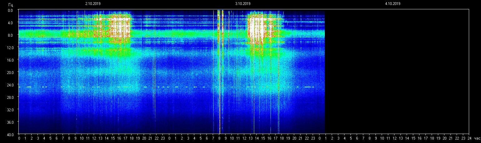 Schumann Resonanzwert vom 03/10/19!!!