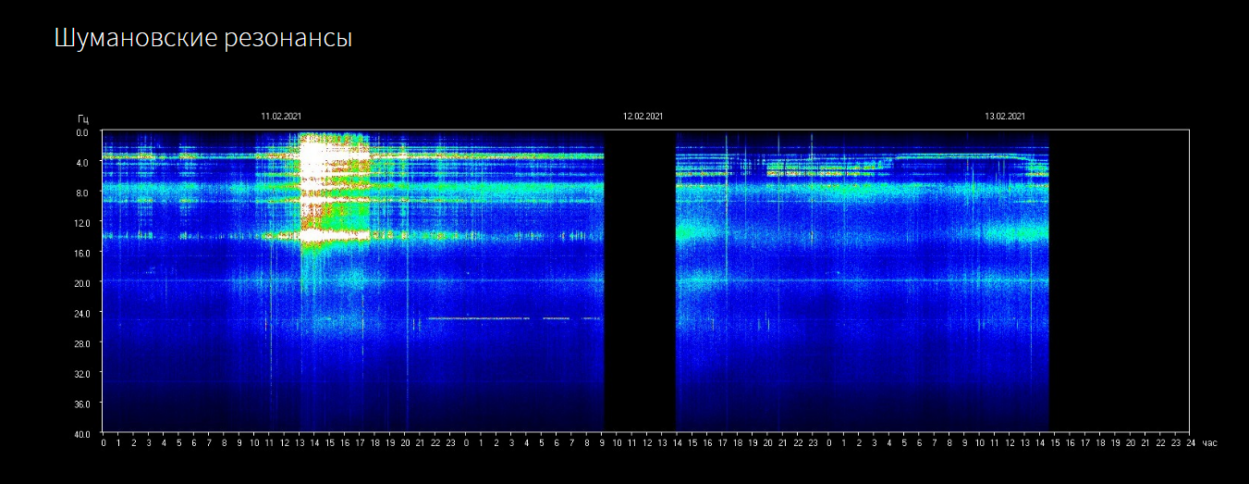 Filmriss? Aktuelle Schumannfrequenz – Kosmisches Wetter