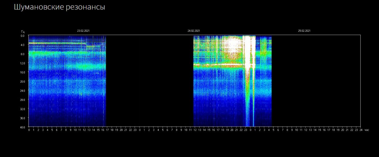 Schumann Frequenz: 21.2.02.: Achtet auf die Träume; 22.02.: Ein neuer Code wird eingespeist; 23.02.: Sendepause; 24.02. & Eintrag 26.02.: Änderung des Erdmagnetfelds. Amanda Lorence