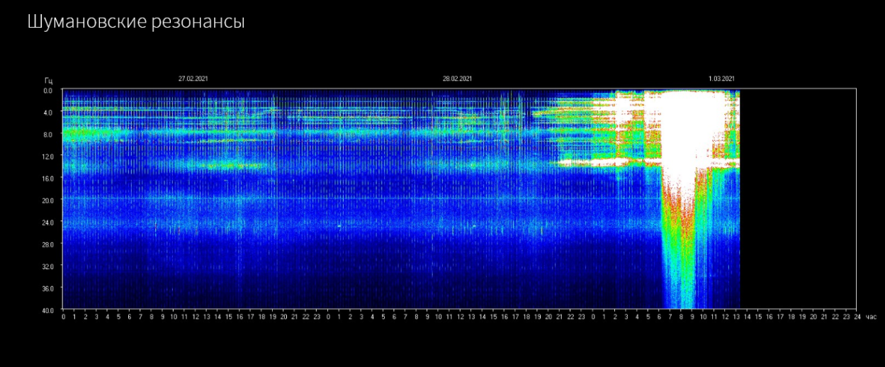 Schumann Frequenz aktuell … (Pause ist vorbei)