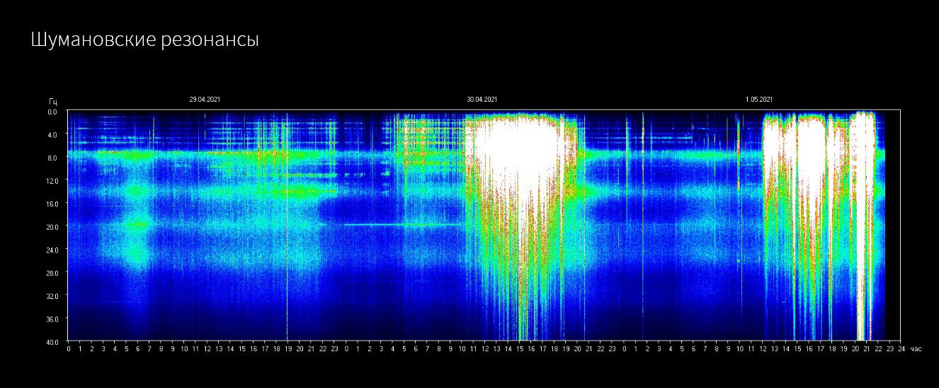 Schumann Frequenz