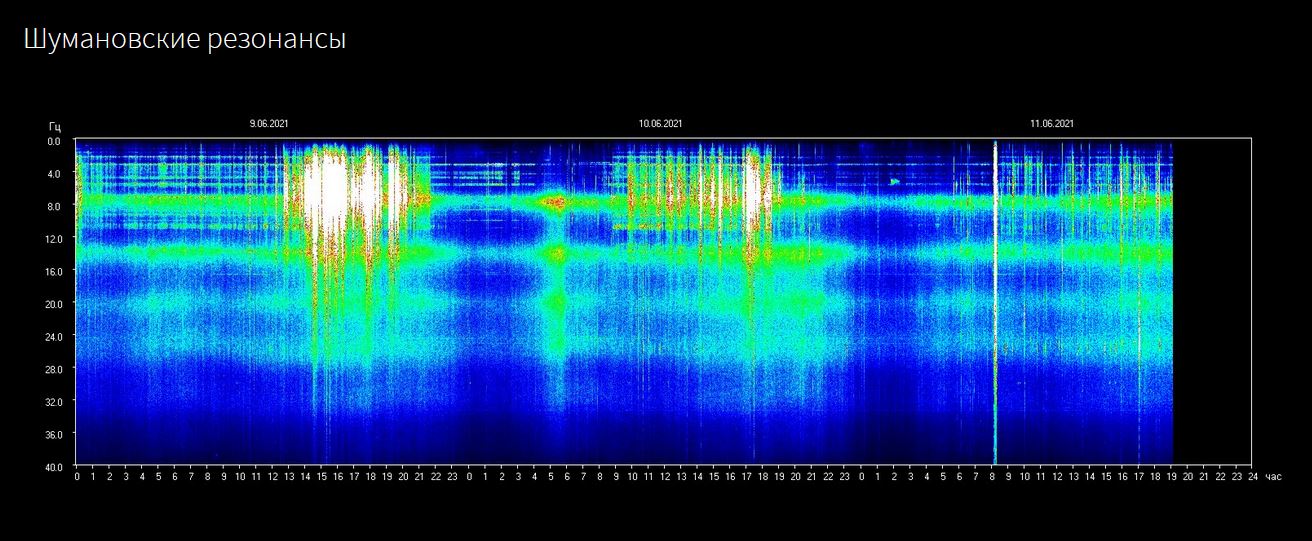 Fällt nur mir auf, dass die Schumann-Aufzeichnung seit 11. Juni 2021 STEHT???