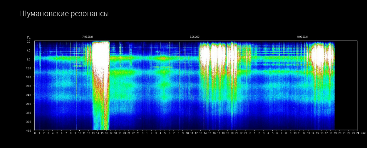Schumannfrequenzaufbau zur Sonnenfinsternis …