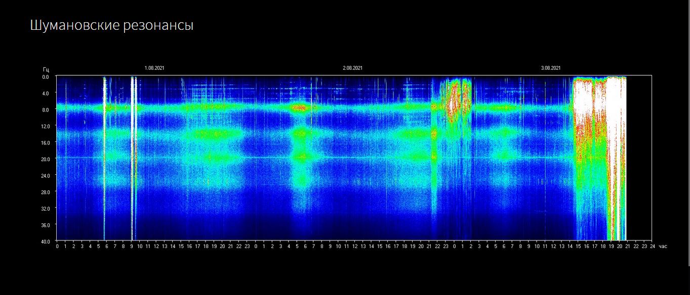 Aktuelle Schumannfrequenz … die Energien ziehen an