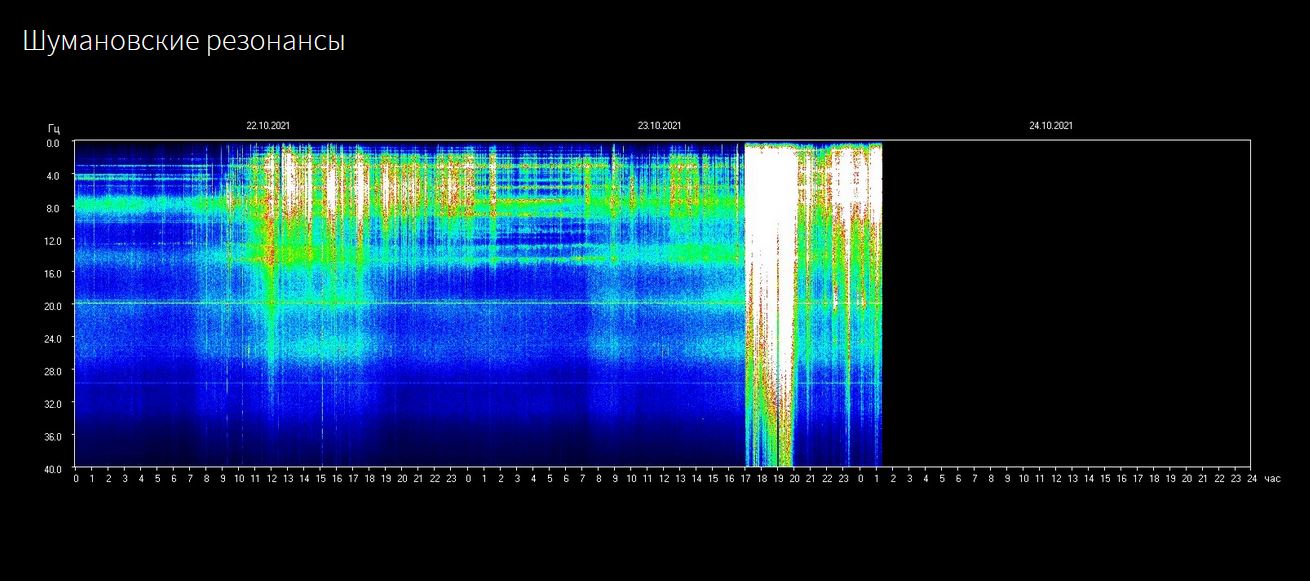 Schumann Frequenz zieht an .. 23.10.2021