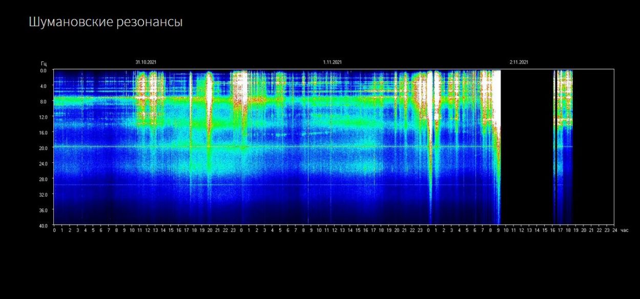 Schumann Frequenz aktuell / Blackout