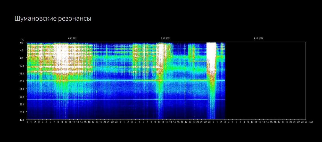 Schumann Frequenz … 7.12.2021