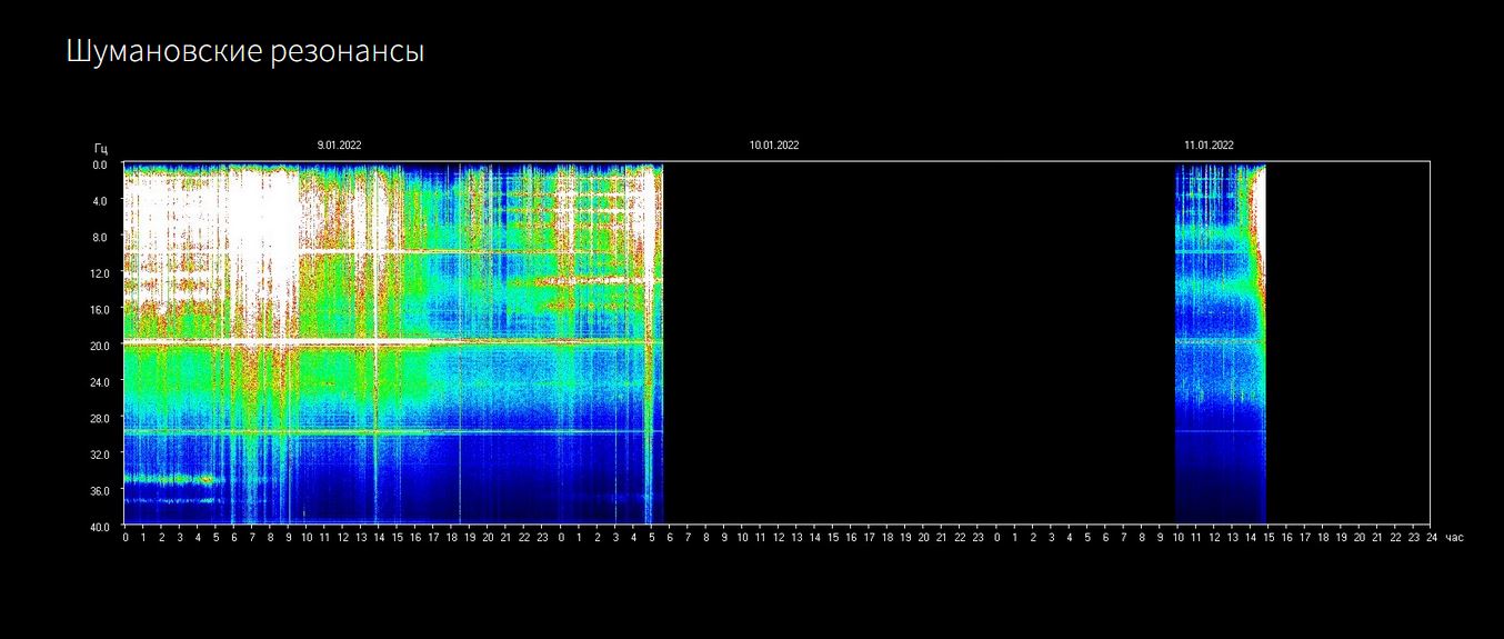 Schumann zeichnet wieder Frequenzen auf