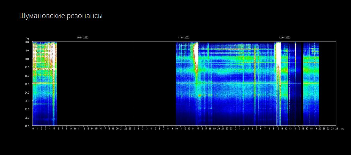 Eduardo Ostraujov: Aktuelle Energieschau (Schumannfrequenz: Wechsel zwischen Black&White Outs)