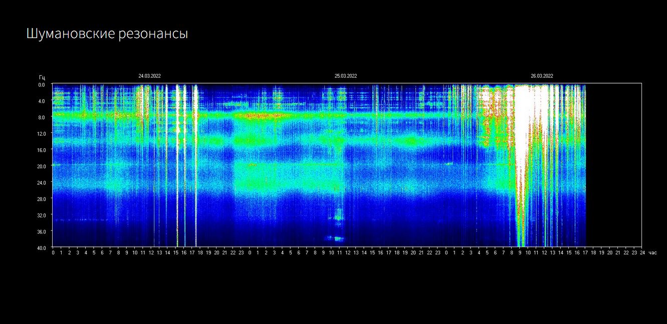 Schumann Frequenz: Welch‘ Nacht!
