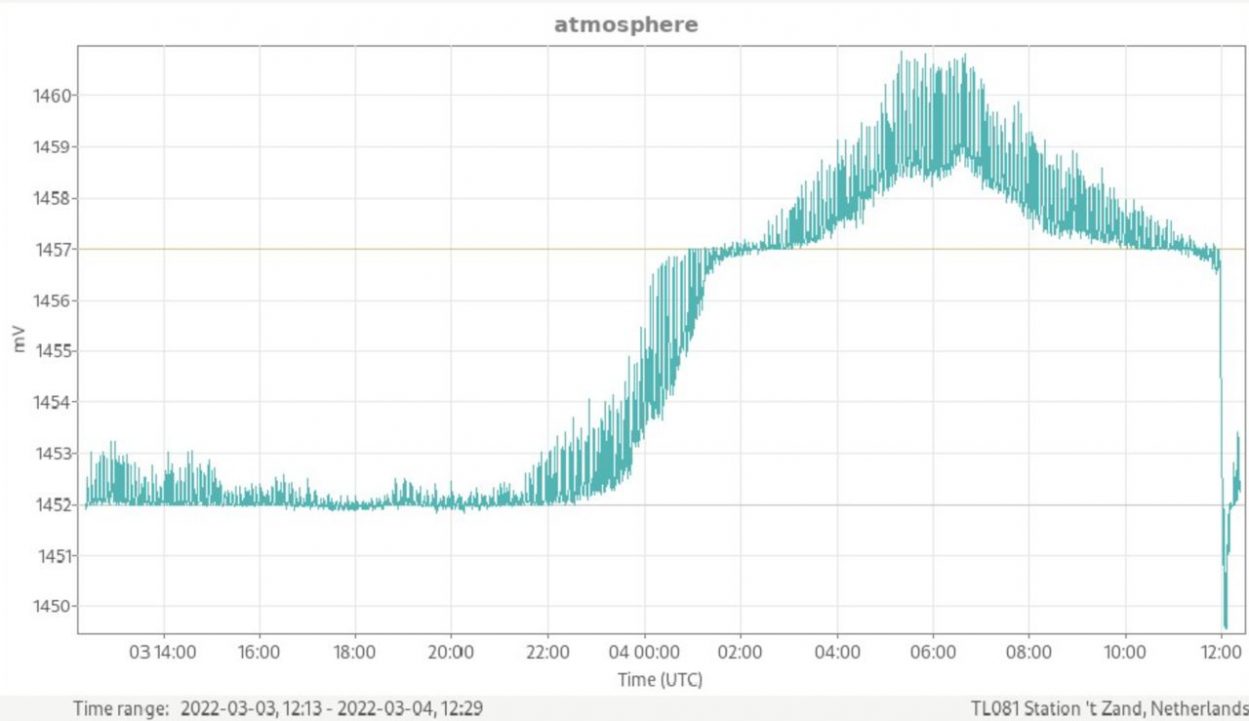 Hendrik’s Sun Evo News für den 4.3.2022 – Hat jemand den Stecker gezogen? (Anhang: Info von Kwana Mikaela)