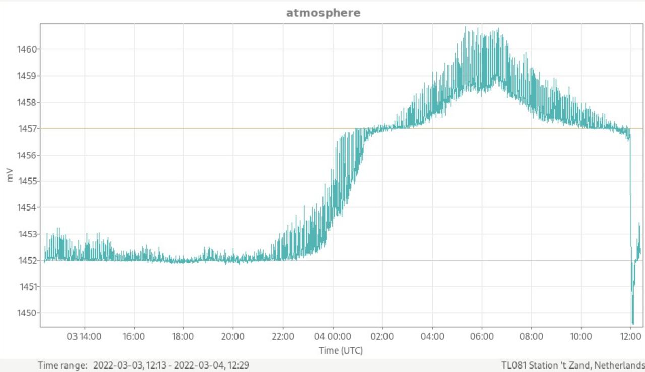 Hendrik’s Sun Evo News für den 4.3.2022 – Hat jemand den Stecker gezogen? (Anhang: Info von Kwana Mikaela)