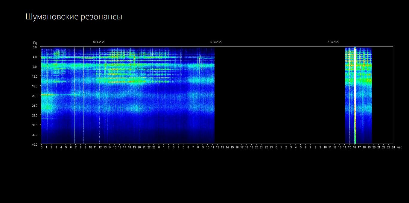 Schumann Frequenz: Nach nahezu 14 Stunden Aufzeichnungsausfall – JETZT VOLLE POWER