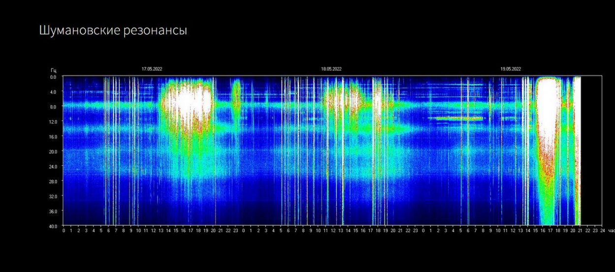 Schumann Frequenz Werte am 19.05.2022