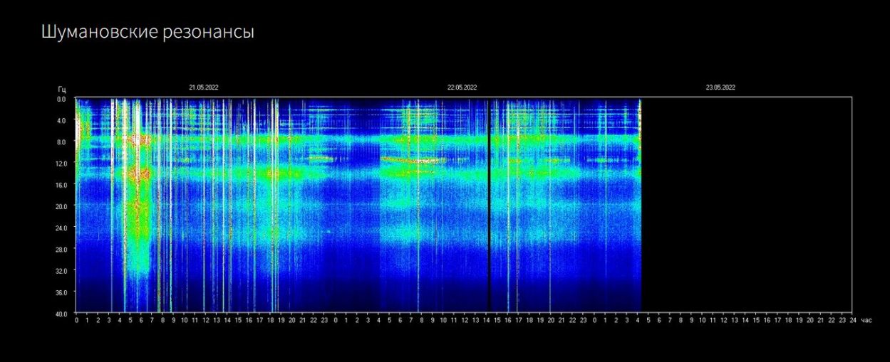 Aktuelle Energien: 22.05.22