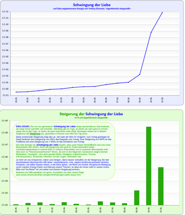Aktuelle Energiewerte vom 11.06.2022