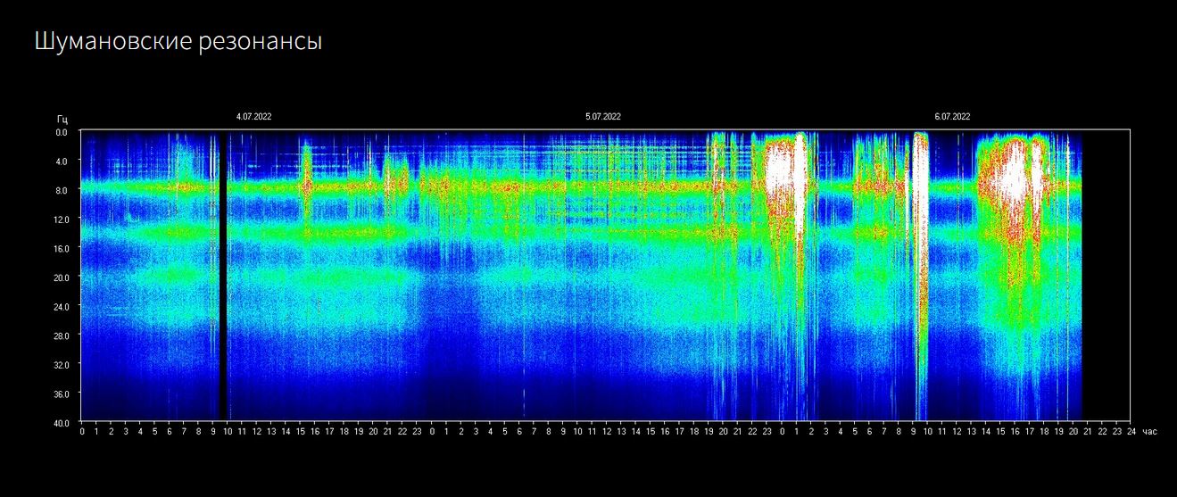 Seelenschmetterling: Aktuelle Schumann Frequenz vom 6. Juli