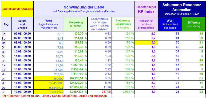 UmERiA: 2,3 Googols Steigerung der Energien