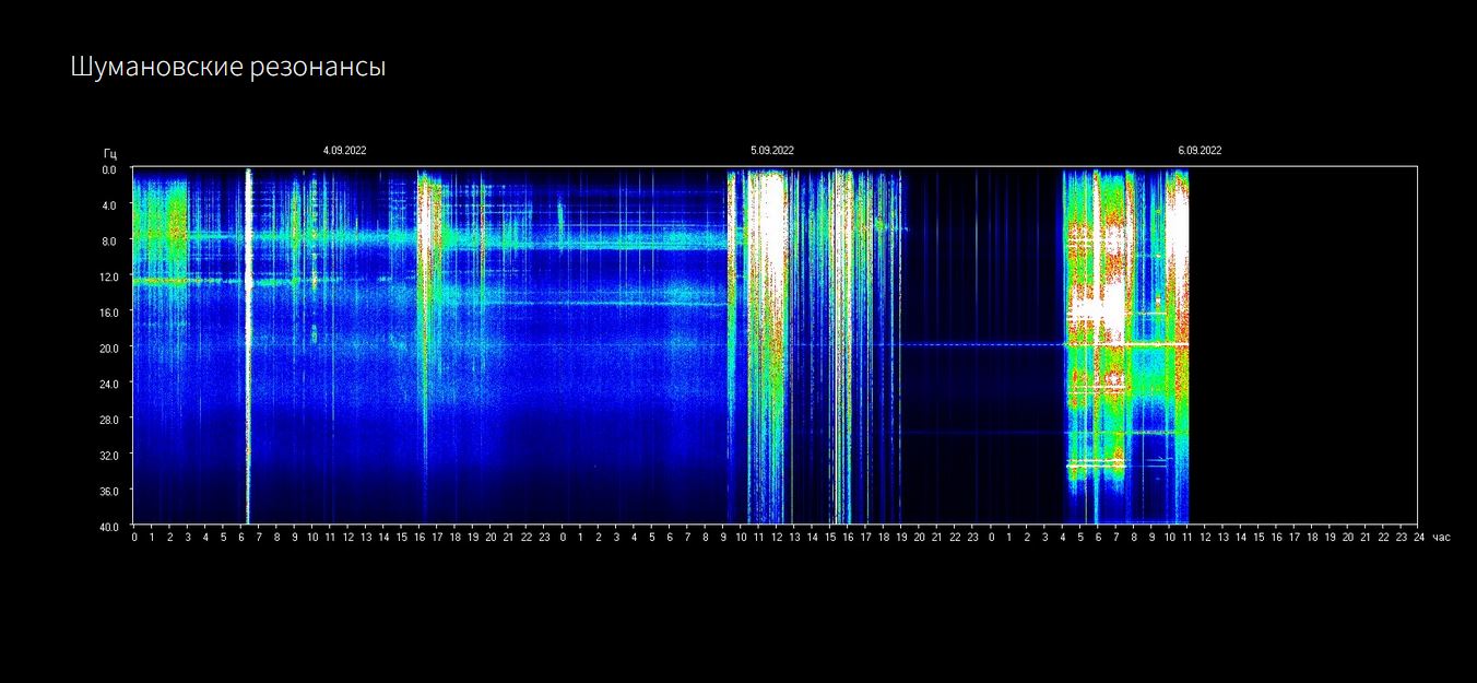 Soheila: Aktuelle Schumannfrequenz am 7.09.2022