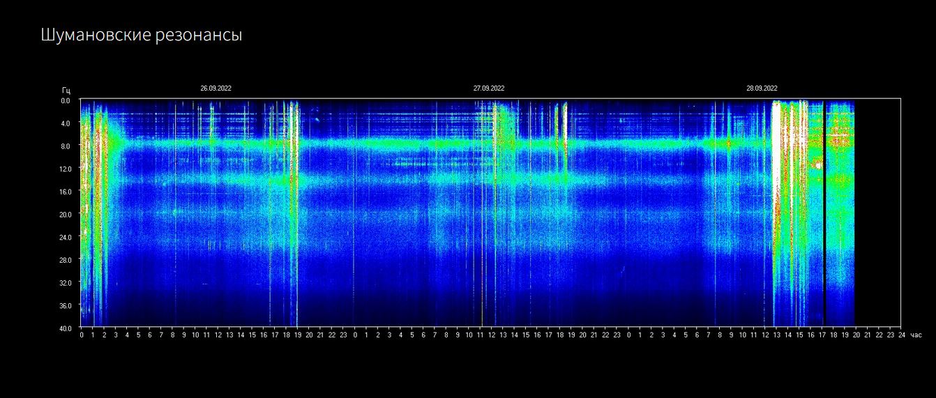 Schumann Frequenz: Kurzer Blackout. 28.09.2022 (Seelenschmetterling)