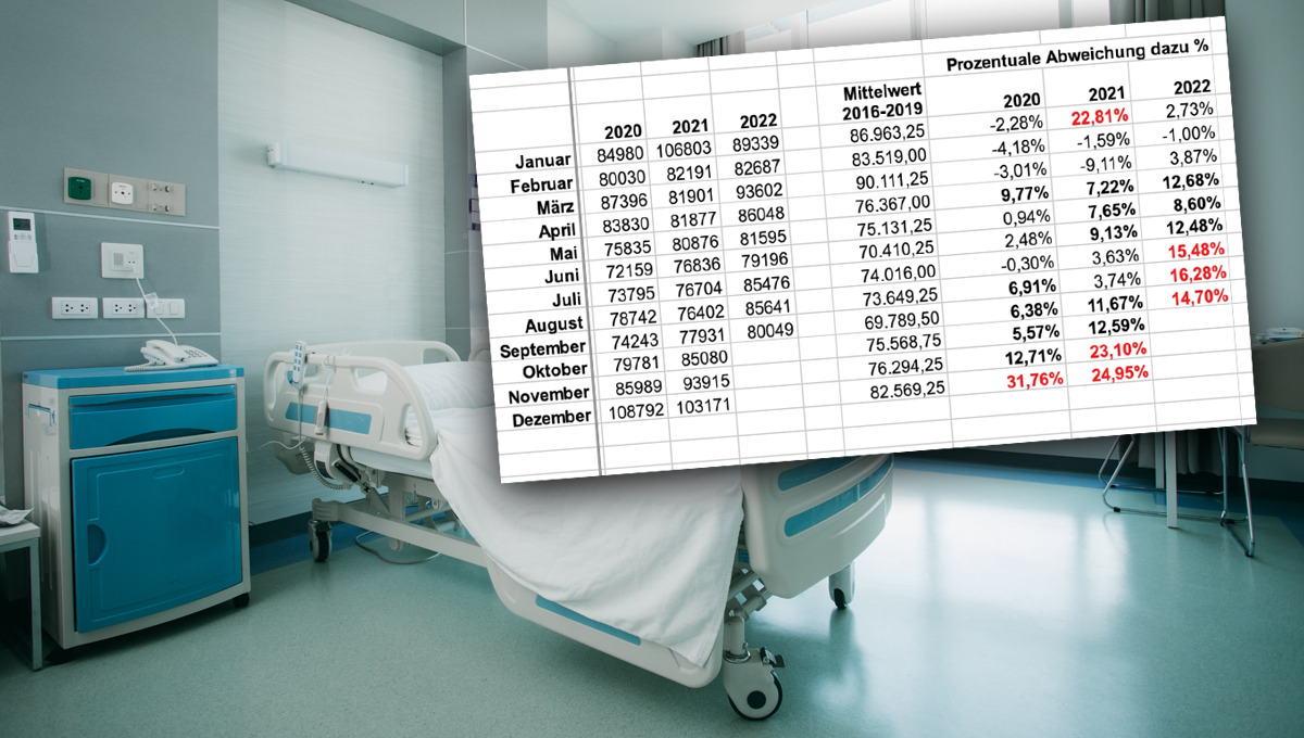 Tatsächliche Übersterblichkeit in Deutschland teilweise über 20 Prozent?