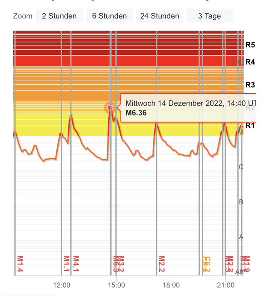 Gaia Tara: Größter M-Flare 6,36 der vielen M-Flare am 14.12.2022 (14.12.2022) um 14.40 UTC von und für die 144000!