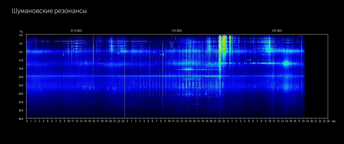 Schumann Frequenz BlackOut seit 2.01.2023 12 Uhr (Aktualisierung: Seit heute, 6.1.23, 6 Uhr morgens Deutscher Ortszeit werden die Werte wieder angegeben)