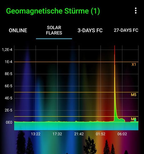 Bianca Heinen: Eine große Sonneneruption der X-Klasse (1,27) ist im Gange!