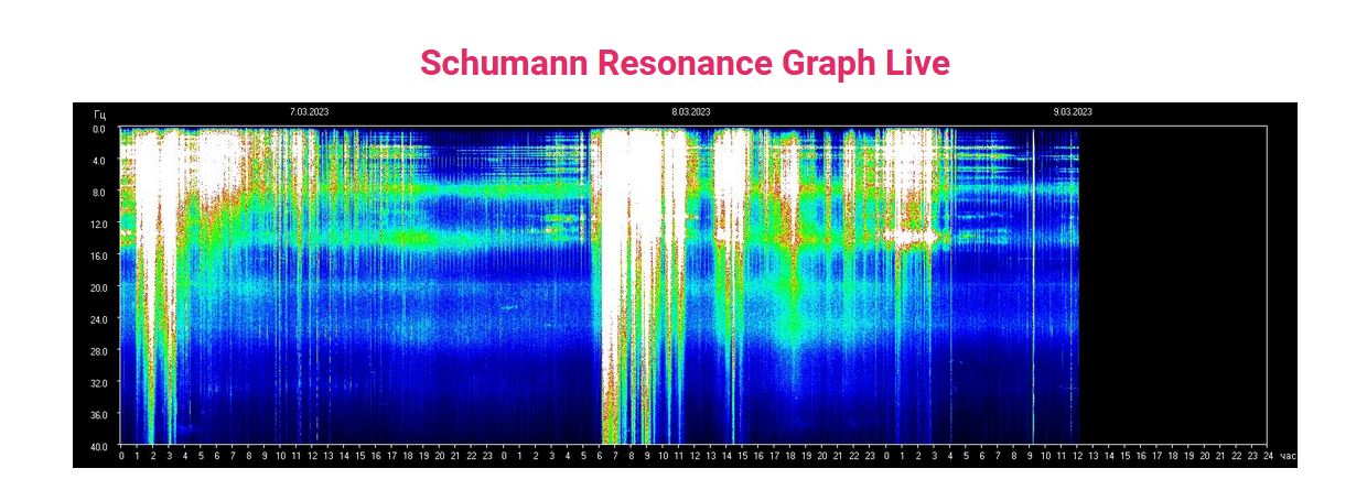 Schumann Frequenz: BlackOut seit 9.3.23, 6 Uhr