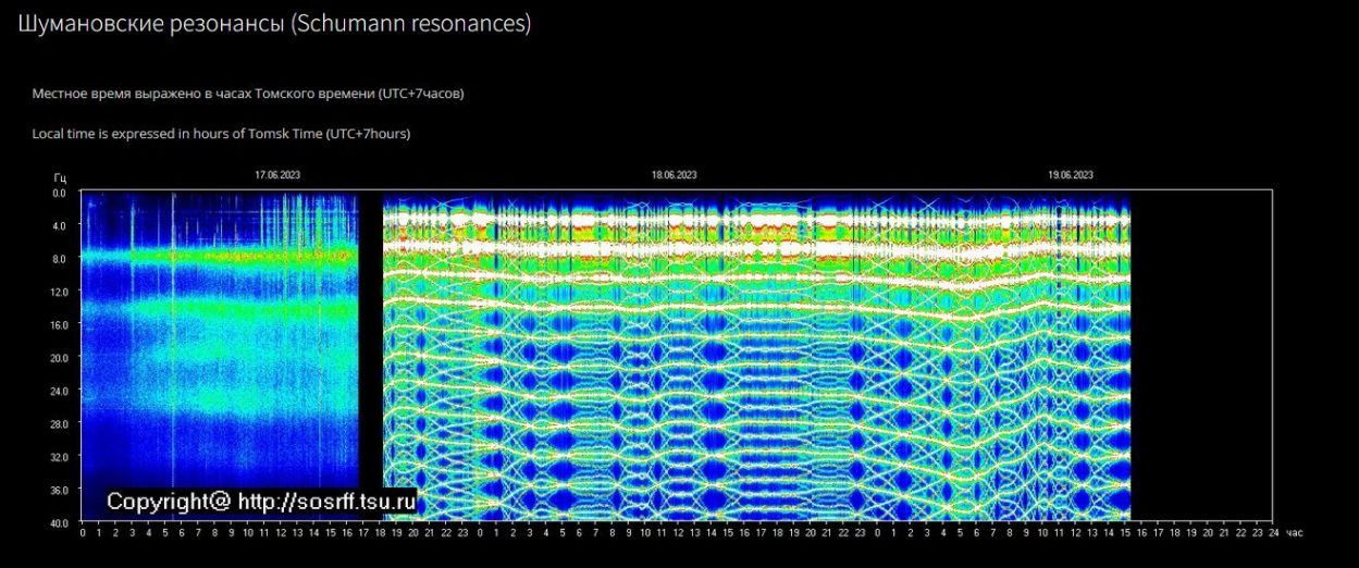 Die Schumann Frequenz-Aufzeichnung von HEUTE – WELLEN DER LIEBE Aufzeichnung von 19.06.2023 15 Uhr