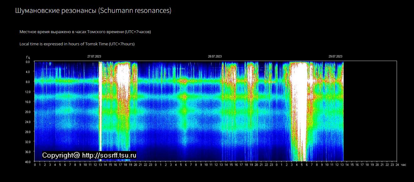 Aktuelle Schumannfrequenz. 29.07.2023 8:45 Uhr