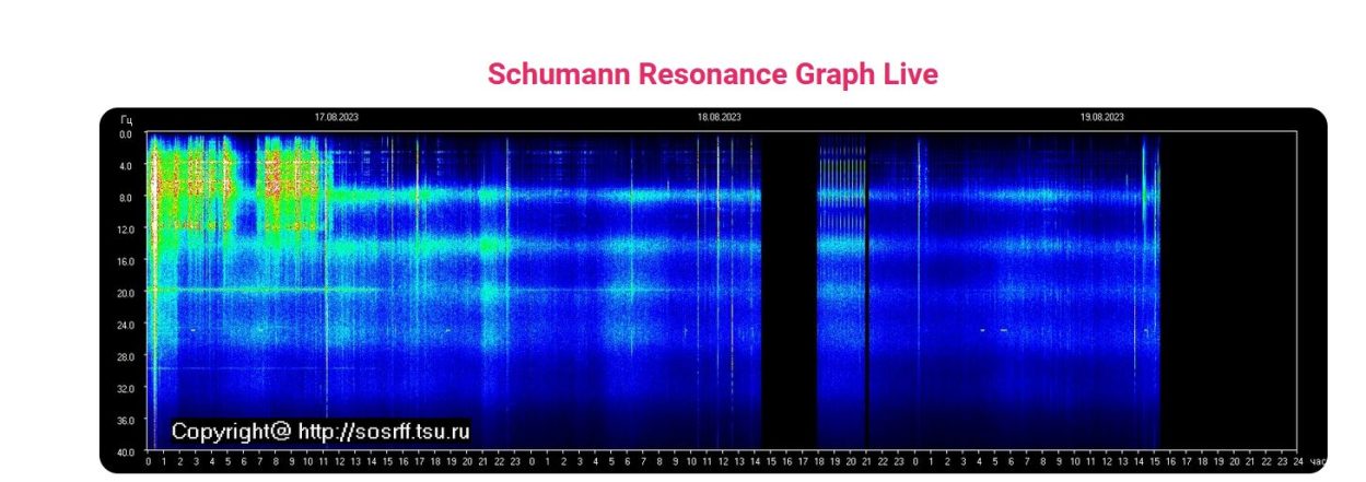 Über die aktuelle Schumann-Frequenz. 19.08.2023