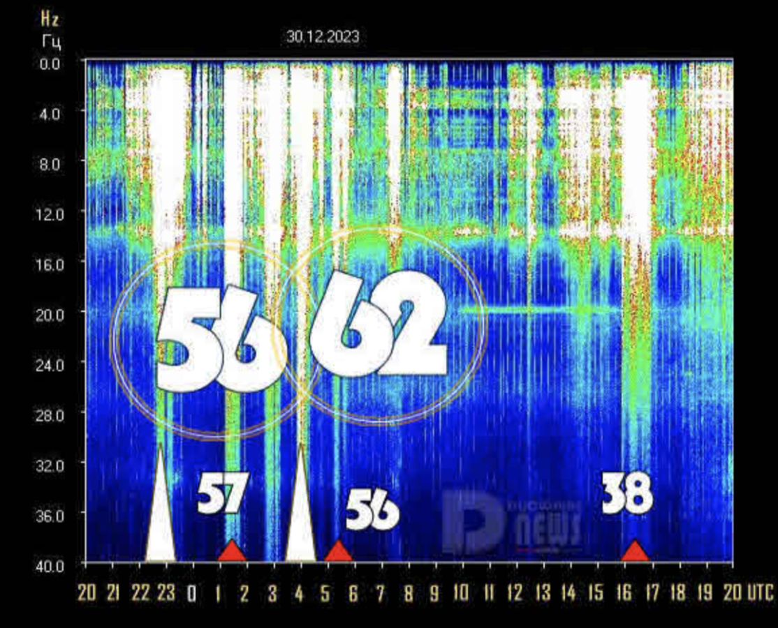 Nach einem 39-stündigen Aufzeichnungsausfall erreichte die Schumann-Energie gestern (30.12.) einen Spitzenwert von 62 …