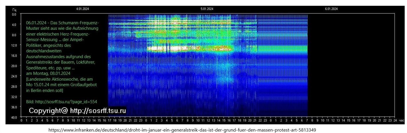 Aktuelle Schumann-Frequenz …