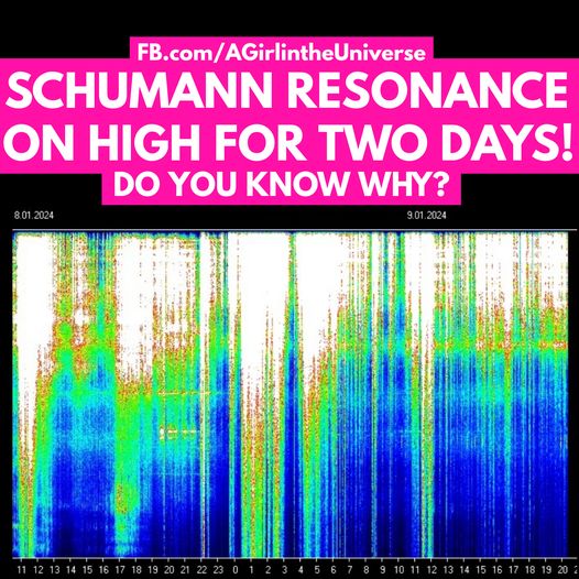 Die Schumann-Resonanz ist an zwei aufeinanderfolgenden Tagen bei sehr niedrigem Sonnenstand in die Höhe geschnellt. Sherri Smith