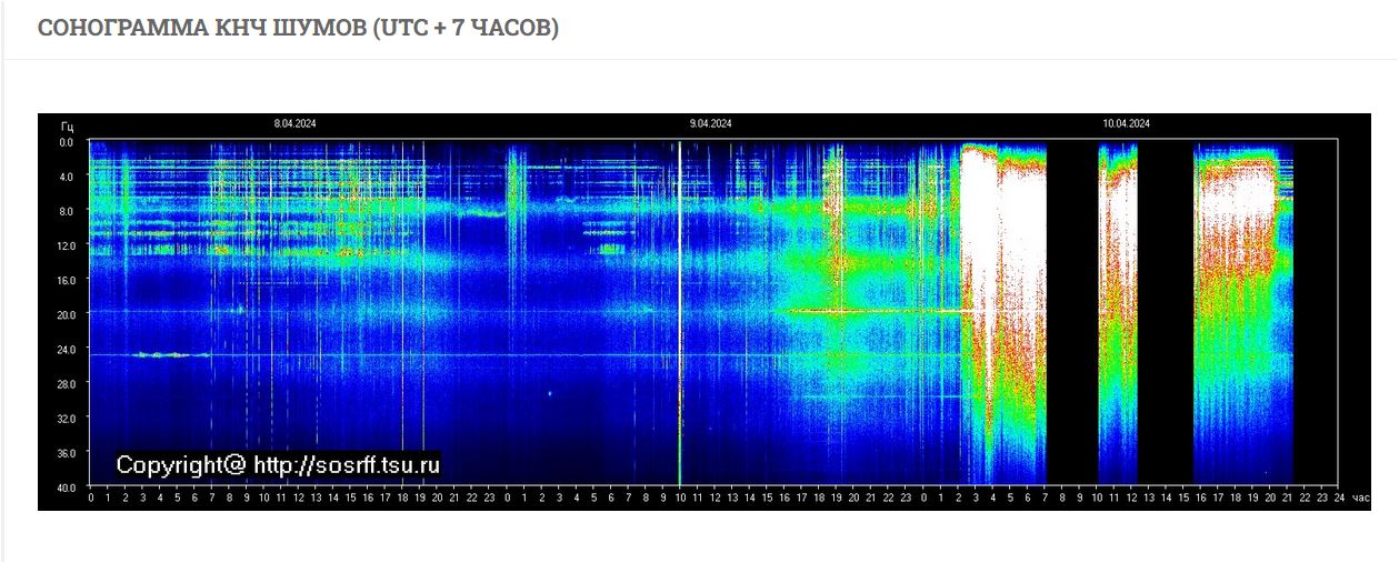 Aktuelle Schumannfrequenz Doppelter Black-Out