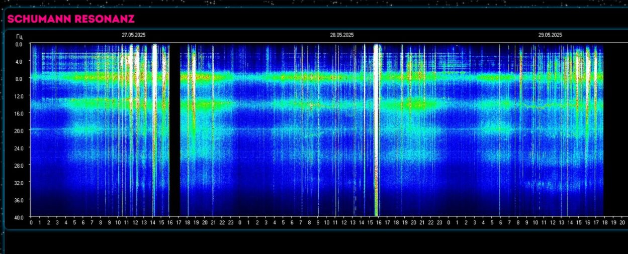 🌍 Energetische Wetterlage: Sonnenwinde, geomagnetische Stürme & Schwingungserhöhungen – ein multidimensionales Update. Von Soheila