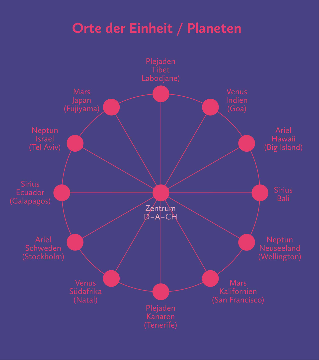Helene Gfeller: Orte der Einheit – Aufbau NEUE Erde