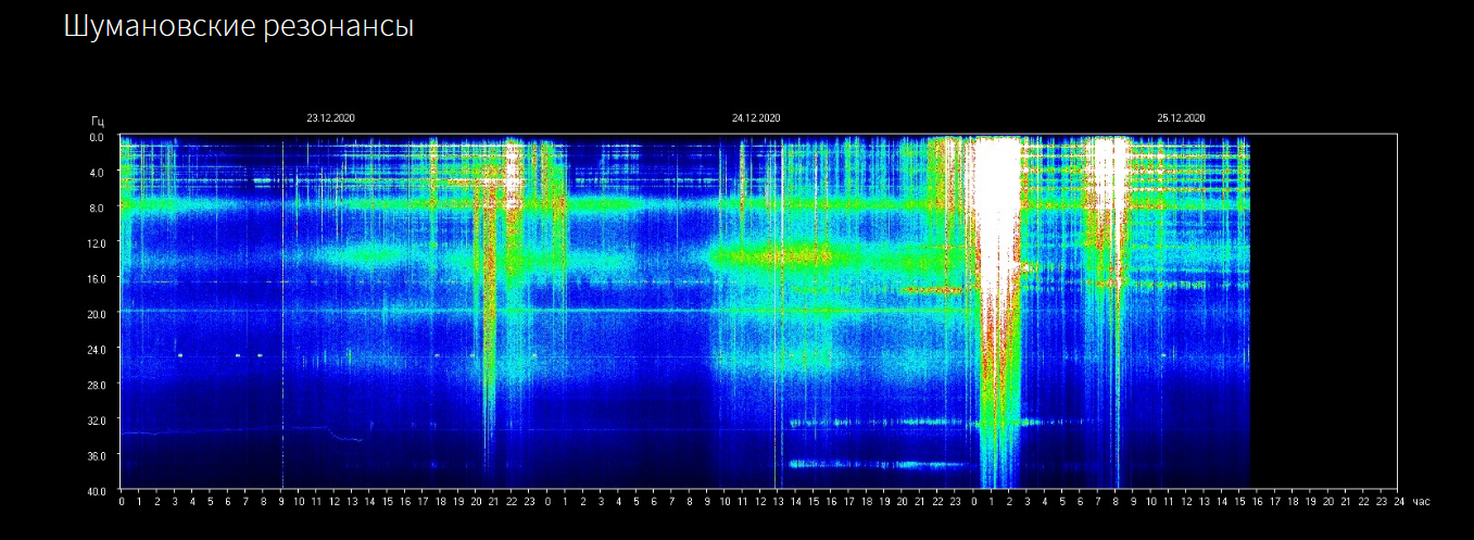 Schumann Frequenz verändert sich sichtbar bei Meditationen …